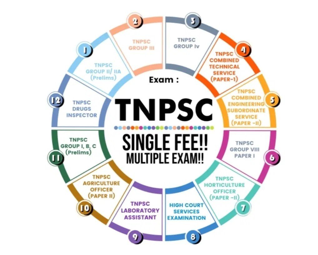 TNPSC & Tutorial Classes